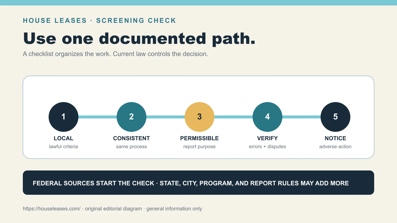 Five-step tenant screening compliance path from local criteria through adverse-action notice